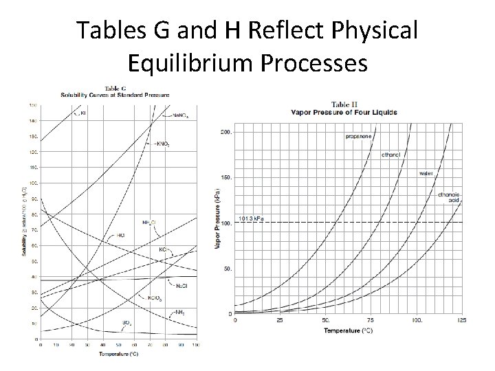 Tables G and H Reflect Physical Equilibrium Processes 