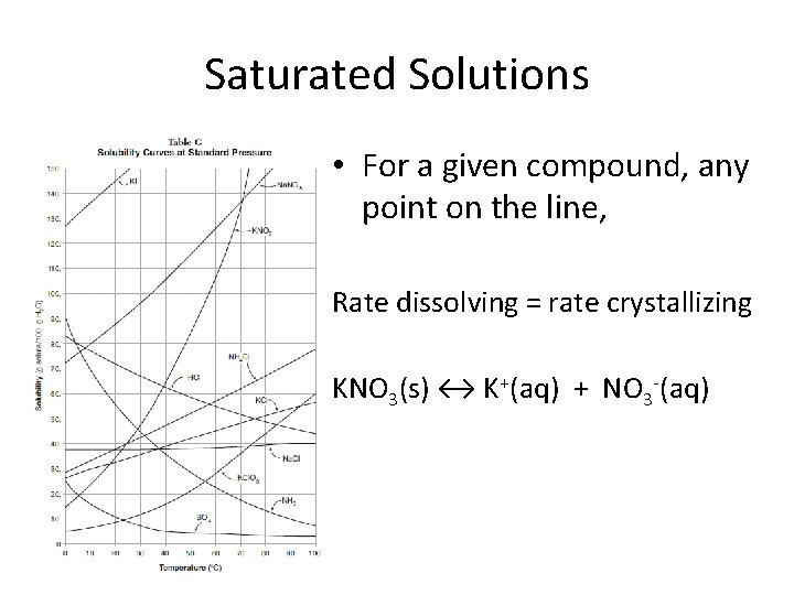 Saturated Solutions • For a given compound, any point on the line, Rate dissolving