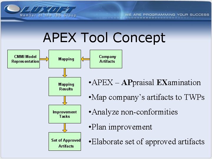 APEX Tool Concept CMMI Model Representation Mapping Results Company Artifacts • APEX – APpraisal