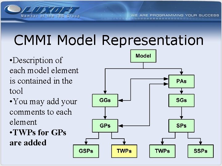 CMMI Model Representation • Description of each model element is contained in the tool