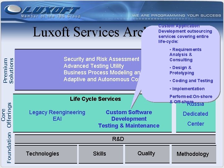 Custom Application Development outsourcing services covering entire life-cycle: Luxoft Services Architecture • Requirements Analysis