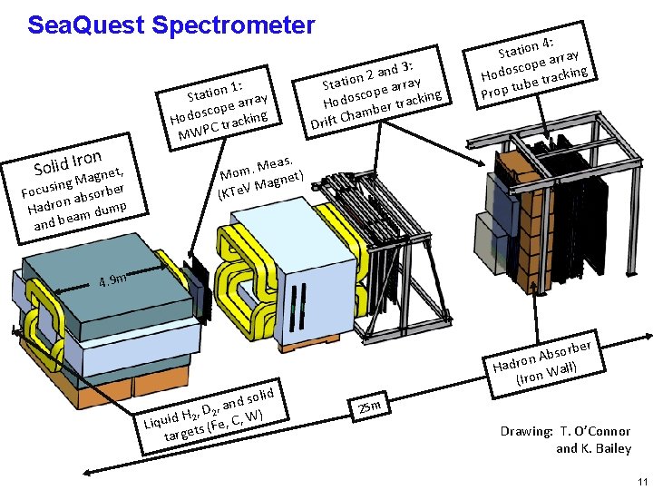 Sea. Quest Spectrometer n 1: o i t a t S array e p
