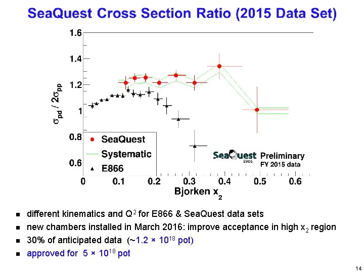 n n different kinematics and Q 2 for E 866 & Sea. Quest data