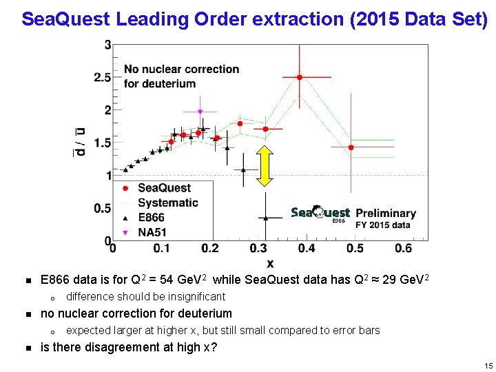 Sea. Quest Leading Order extraction (2015 Data Set) n E 866 data is for
