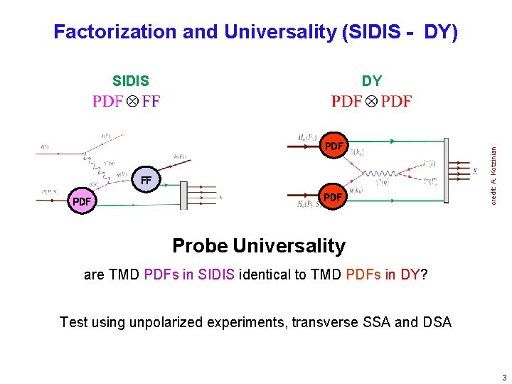 Factorization and Universality (SIDIS - DY) DY PDF FF PDF credit: A. Kotzinian SIDIS