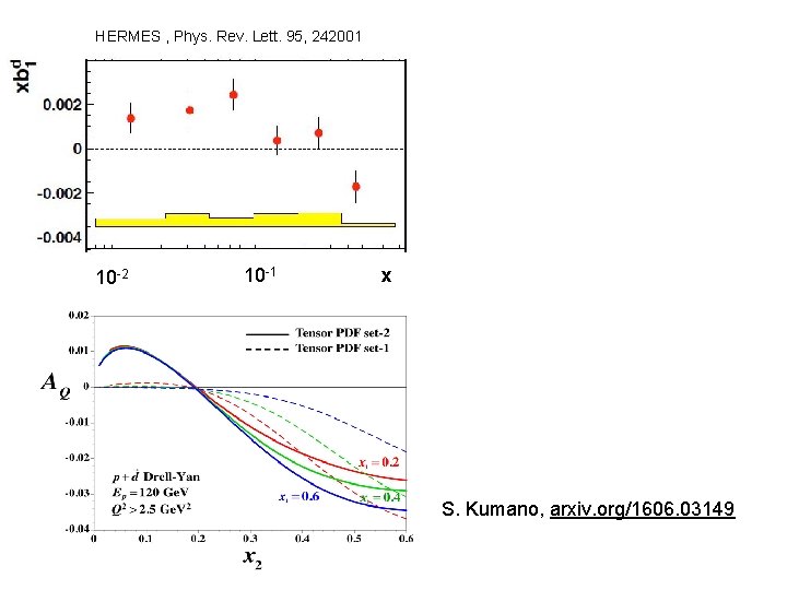 HERMES , Phys. Rev. Lett. 95, 242001 10 -2 10 -1 x S. Kumano,