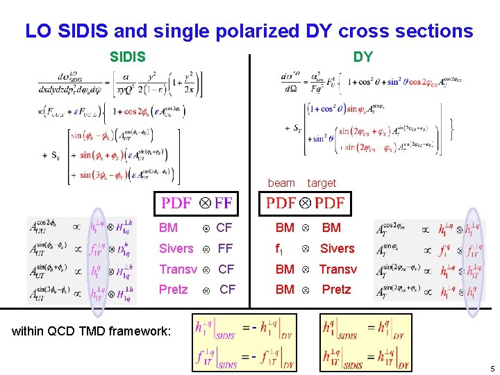 LO SIDIS and single polarized DY cross sections SIDIS DY beam target BM CF