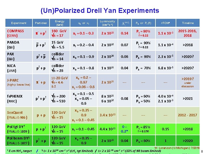 (Un)Polarized Drell Yan Experiments Particles Energy (Ge. V) xb or xt Luminosity (cm -2