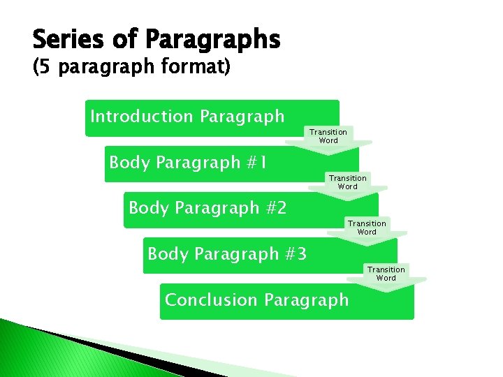 Series of Paragraphs (5 paragraph format) Introduction Paragraph Body Paragraph #1 Body Paragraph #2