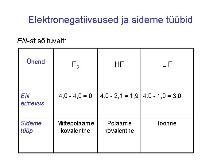 Elektronegatiivsused ja sideme tüübid EN-st sõltuvalt: Ühend F 2 EN erinevus 4, 0 -