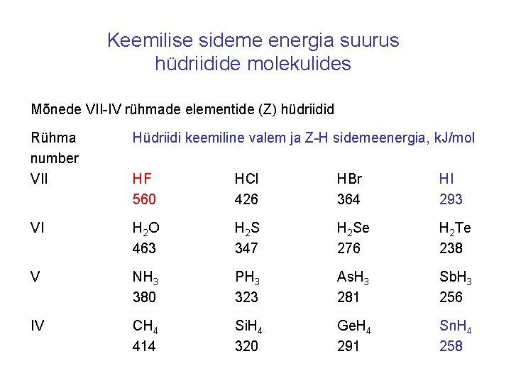 Keemilise sideme energia suurus hüdriidide molekulides Mõnede VII-IV rühmade elementide (Z) hüdriidid Rühma number