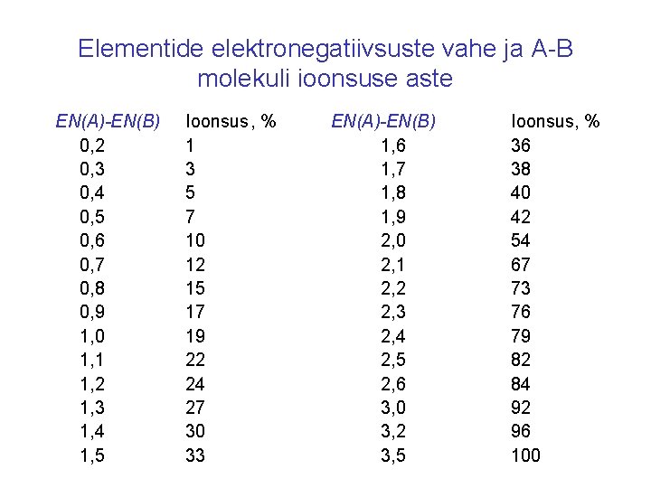 Elementide elektronegatiivsuste vahe ja A-B molekuli ioonsuse aste EN(A)-EN(B) 0, 2 0, 3 0,