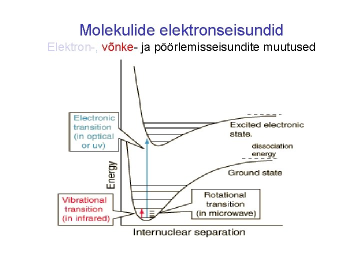 Molekulide elektronseisundid Elektron-, võnke- ja pöörlemisseisundite muutused 