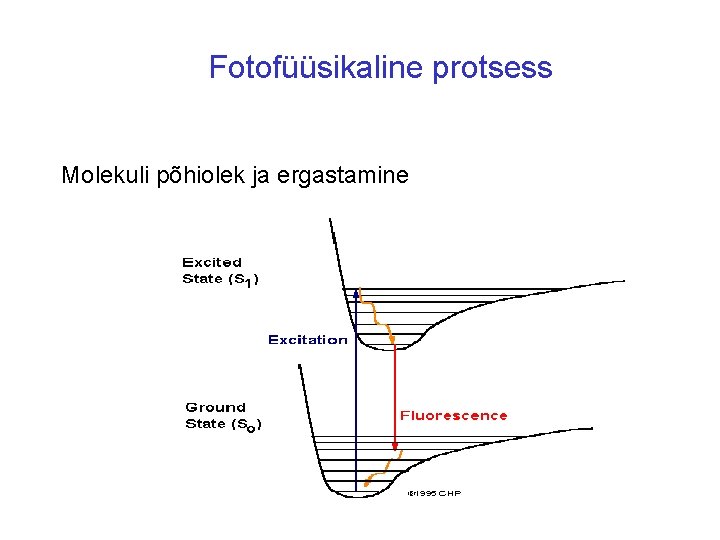 Fotofüüsikaline protsess Molekuli põhiolek ja ergastamine 