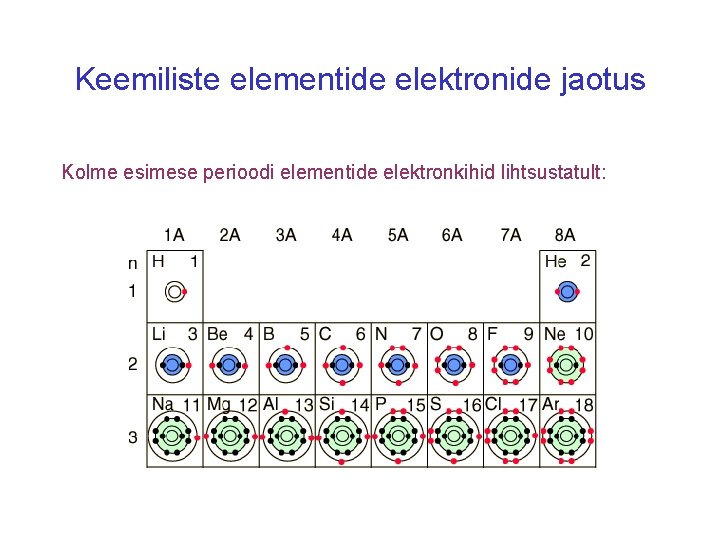 Keemiliste elementide elektronide jaotus Kolme esimese perioodi elementide elektronkihid lihtsustatult: 