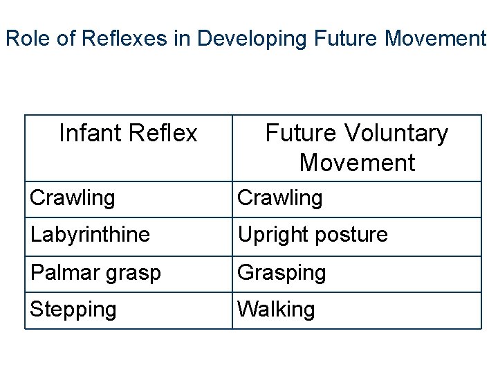 Role of Reflexes in Developing Future Movement Infant Reflex Future Voluntary Movement Crawling Labyrinthine Role of Reflexes in Developing Future Movement Infant Reflex Future Voluntary Movement Crawling Labyrinthine