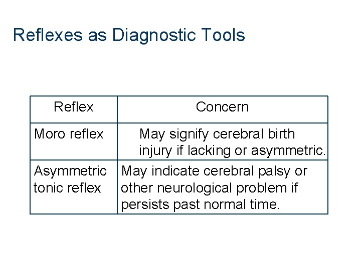Reflexes as Diagnostic Tools Reflex Moro reflex Concern May signify cerebral birth injury if Reflexes as Diagnostic Tools Reflex Moro reflex Concern May signify cerebral birth injury if