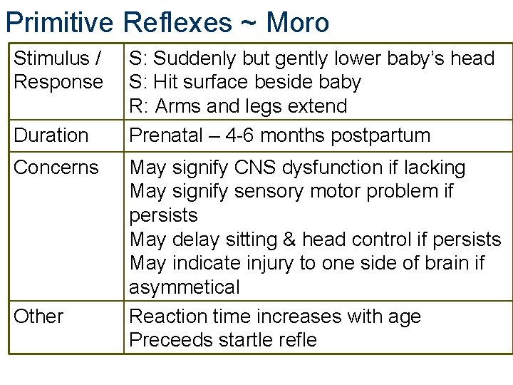 Primitive Reflexes ~ Moro Stimulus / Response Duration Concerns Other S: Suddenly but gently Primitive Reflexes ~ Moro Stimulus / Response Duration Concerns Other S: Suddenly but gently