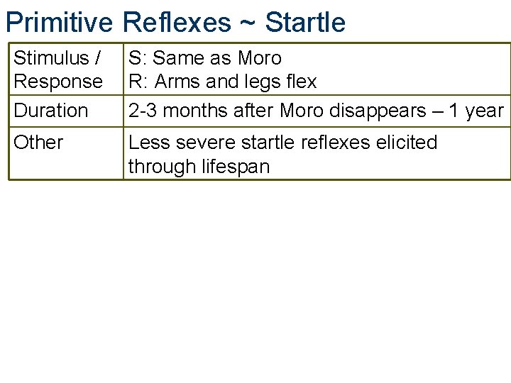Primitive Reflexes ~ Startle Stimulus / Response Duration S: Same as Moro R: Arms Primitive Reflexes ~ Startle Stimulus / Response Duration S: Same as Moro R: Arms