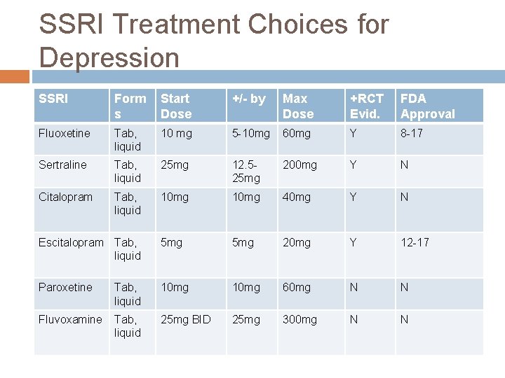 SSRI Treatment Choices for Depression SSRI Form s Start Dose +/- by Max Dose SSRI Treatment Choices for Depression SSRI Form s Start Dose +/- by Max Dose
