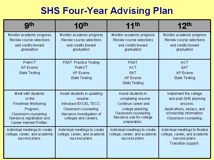 SHS Four-Year Advising Plan 9 th 10 th 11 th 12 th Monitor academic
