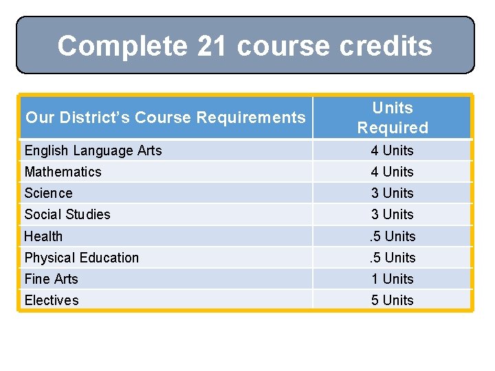 Complete 21 course credits Our District’s Course Requirements Units Required English Language Arts 4