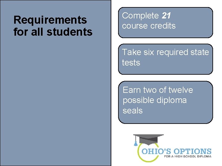Requirements for all students Complete 21 course credits Take six required state tests Earn