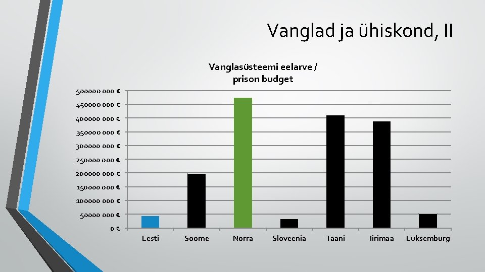 Vanglad ja ühiskond, II Vanglasüsteemi eelarve / prison budget 500000 € 450000 € 400000