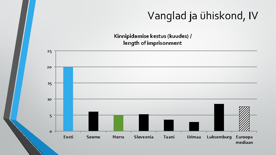 Vanglad ja ühiskond, IV Kinnipidamise kestus (kuudes) / length of imprisonment 25 20 15