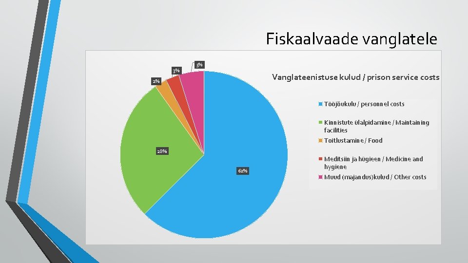 Fiskaalvaade vanglatele 3% 5% Vanglateenistuse kulud / prison service costs 2% Tööjõukulu / personnel