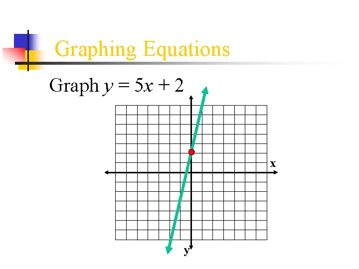 Graphing Equations Graph y = 5 x + 2 x y 