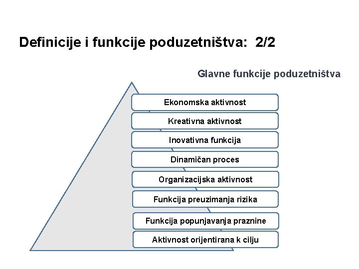 Definicije i funkcije poduzetništva: 2/2 Glavne funkcije poduzetništva Ekonomska aktivnost Kreativna aktivnost Inovativna funkcija