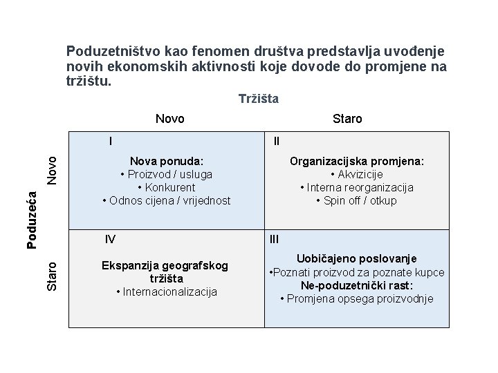 Poduzetništvo kao fenomen društva predstavlja uvođenje novih ekonomskih aktivnosti koje dovode do promjene na