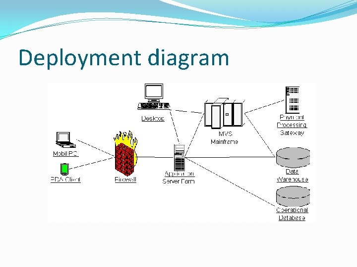 Deployment diagram 