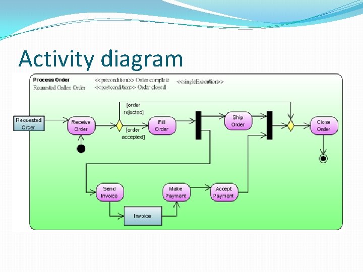 Activity diagram 