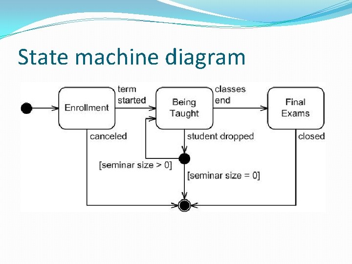 State machine diagram 