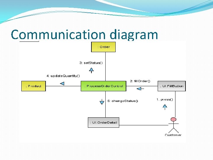 Communication diagram 