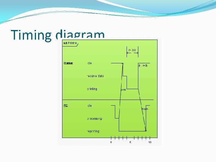 Timing diagram 