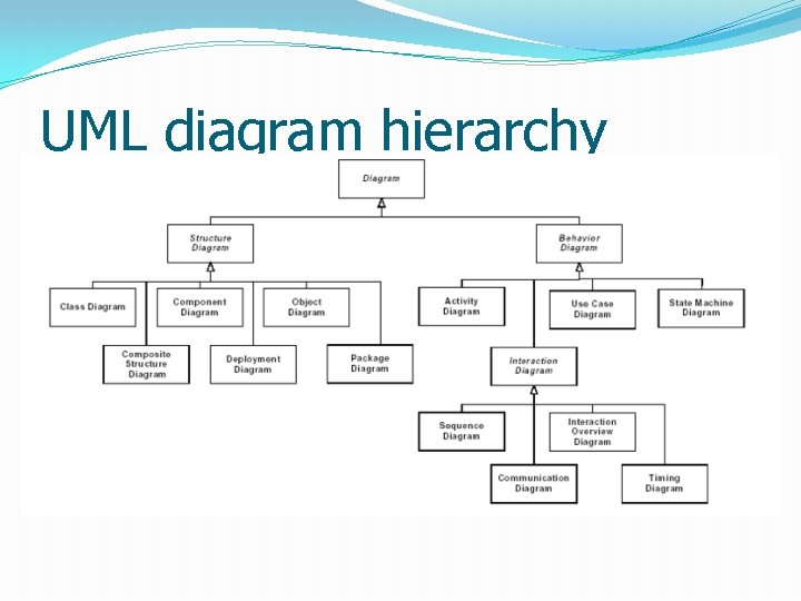 UML diagram hierarchy 