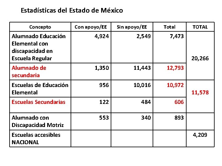 Estadísticas del Estado de México Concepto Con apoyo/EE Sin apoyo/EE Alumnado Educación Elemental con