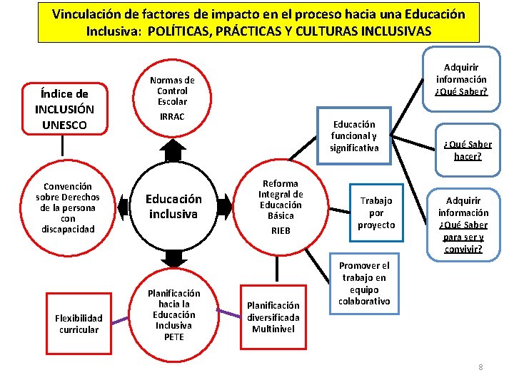 Vinculación de factores de impacto en el proceso hacia una Educación Inclusiva: POLÍTICAS, PRÁCTICAS