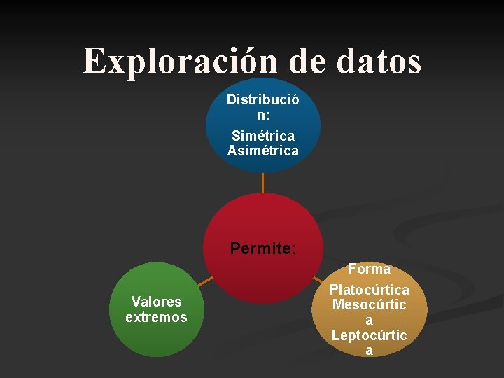 Exploración de datos Distribució n: Simétrica Asimétrica Permite: Valores extremos Forma Platocúrtica Mesocúrtic a