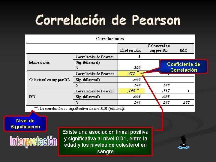 Correlación de Pearson Coeficiente de Correlación Nivel de Significación Existe una asociación lineal positiva