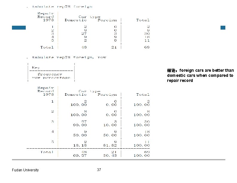 结论：foreign cars are better than domestic cars when compared to repair record Fudan University