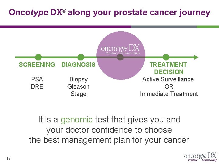 Oncotype DX® along your prostate cancer journey SCREENING DIAGNOSIS PSA DRE Biopsy Gleason Stage