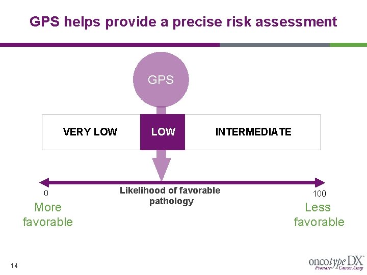 GPS helps provide a precise risk assessment GPS VERY LOW 0 More favorable 14