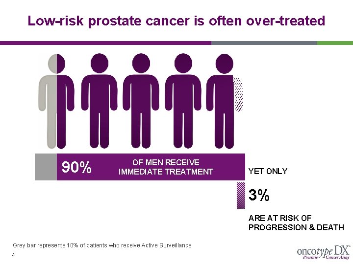 Low-risk prostate cancer is often over-treated 90% OF MEN RECEIVE IMMEDIATE TREATMENT YET ONLY