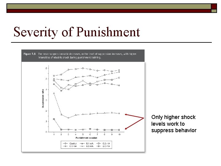 Severity of Punishment Only higher shock levels work to suppress behavior 