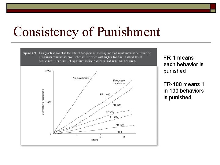 Consistency of Punishment FR-1 means each behavior is punished FR-100 means 1 in 100