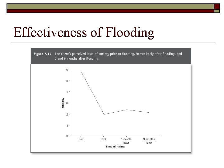 Effectiveness of Flooding 